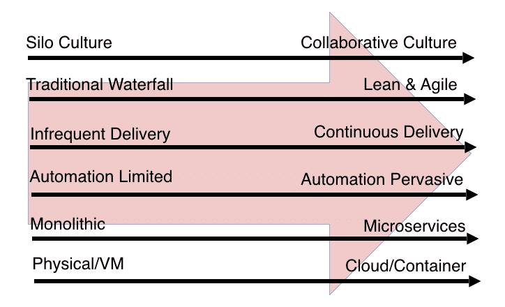 Continuous integration vs continuous delivery - find out which one your business needs.