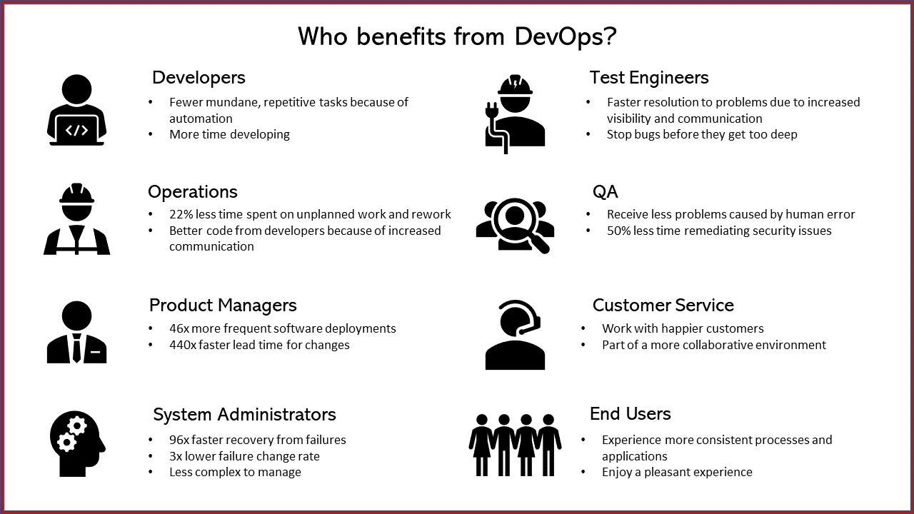 Benefits of DevOps by Role