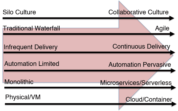 The Shifting IT Landscape with previously used models and what they're being replaced with