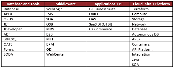 FlexDeploy's Support for the Oracle Ecosystem