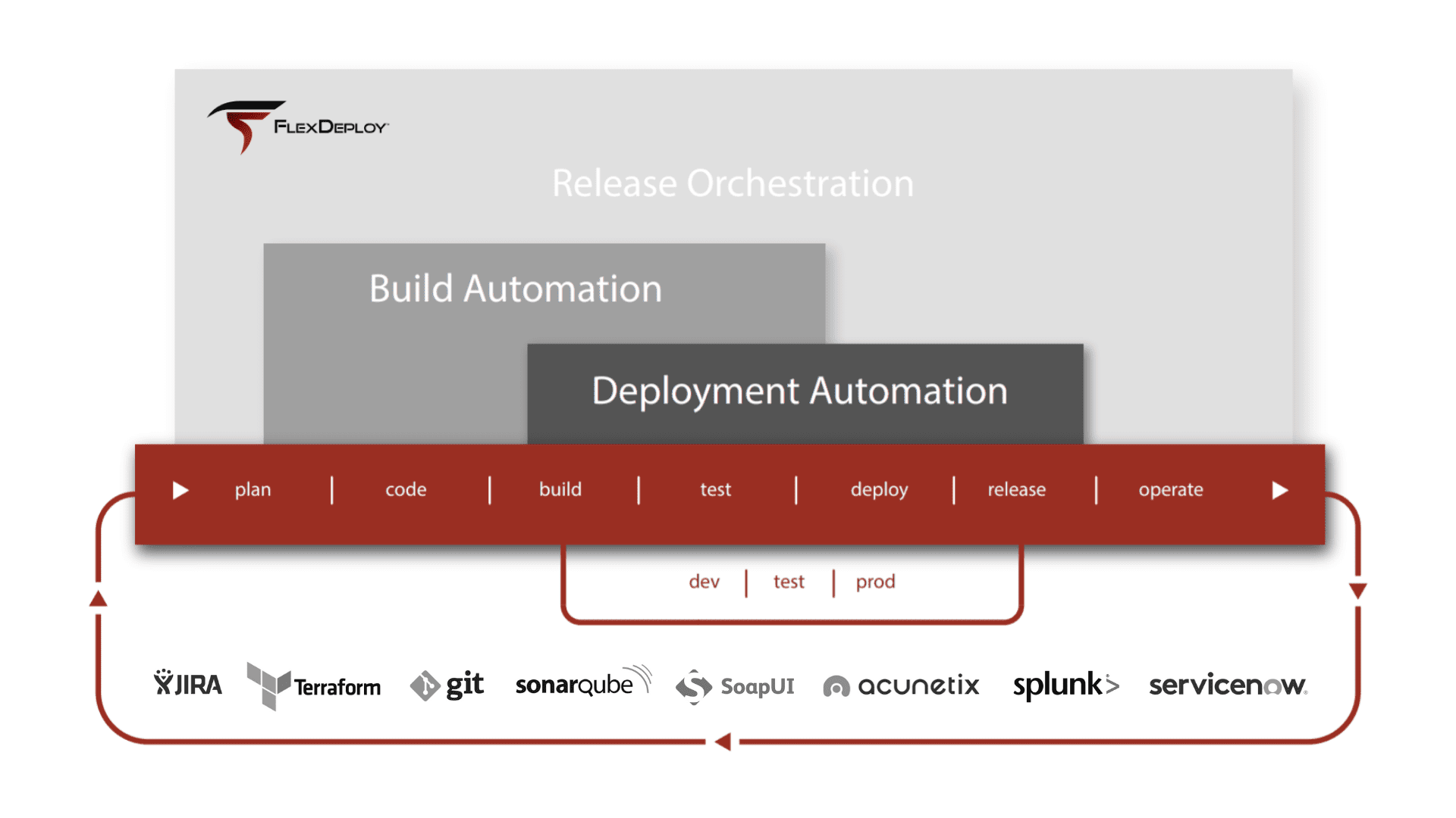 Flexagon DevOps platform FlexDeploy