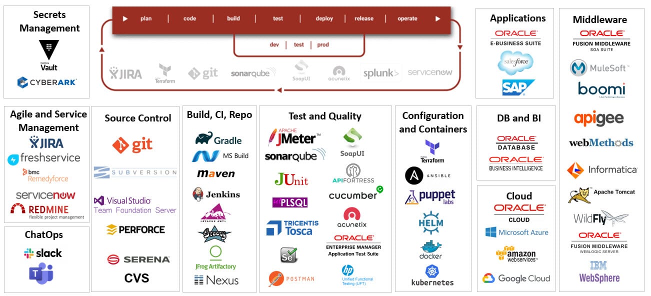 FlexDeploy's Pre-Built Integrations and Plugins