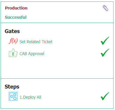 Gates automatically cleared in the Production stage. 