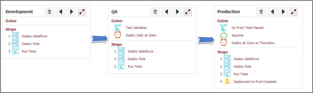 Automate the complete Salesforce release process with FlexDeploy