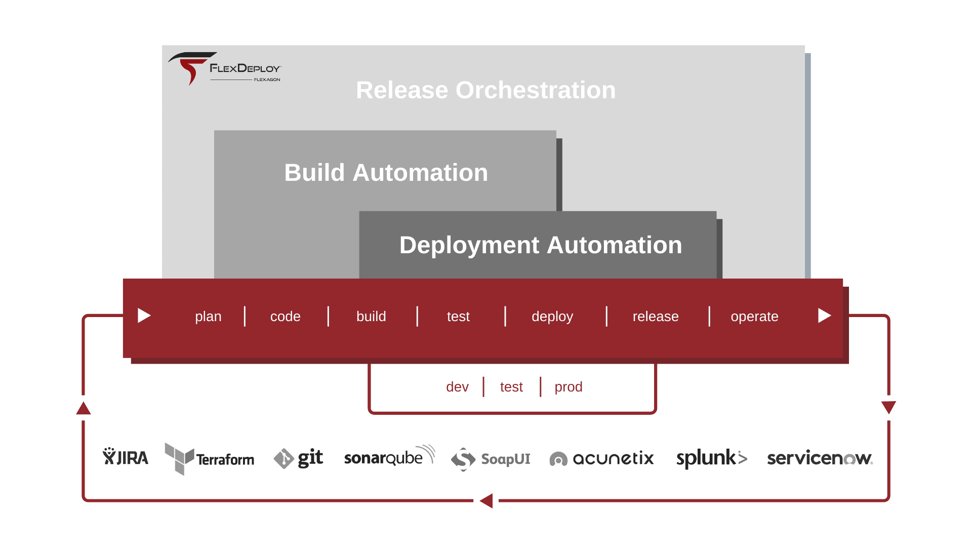 FlexDeploy build automation, deployment automation, and release orchestration