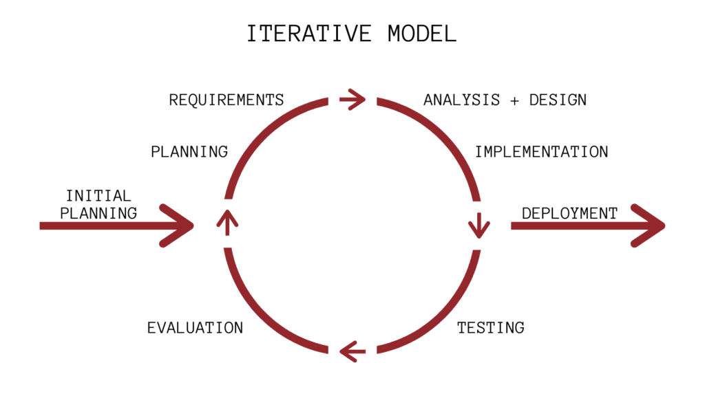 incremental development model