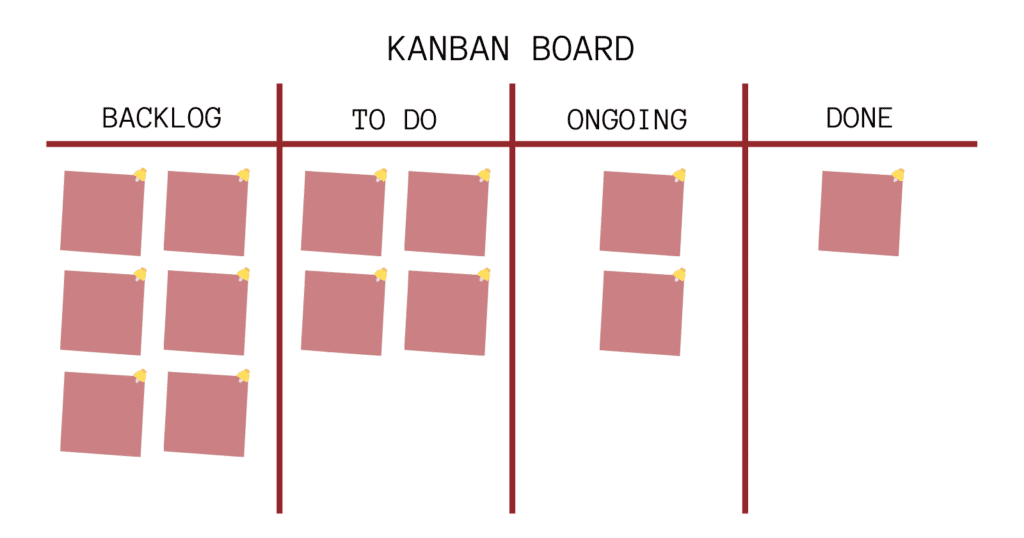 Kanban software development model Board