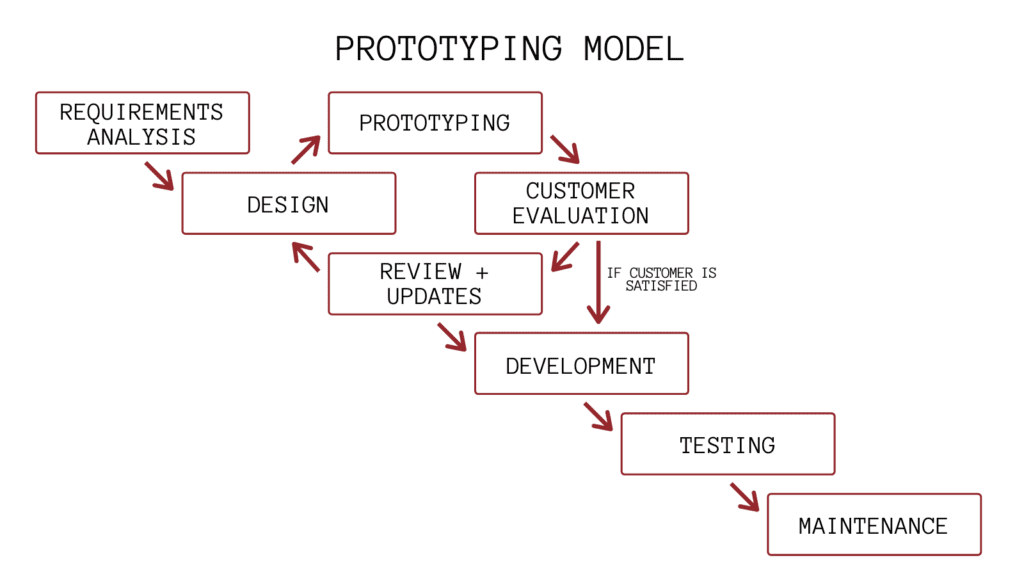 Prototyping Model of software development