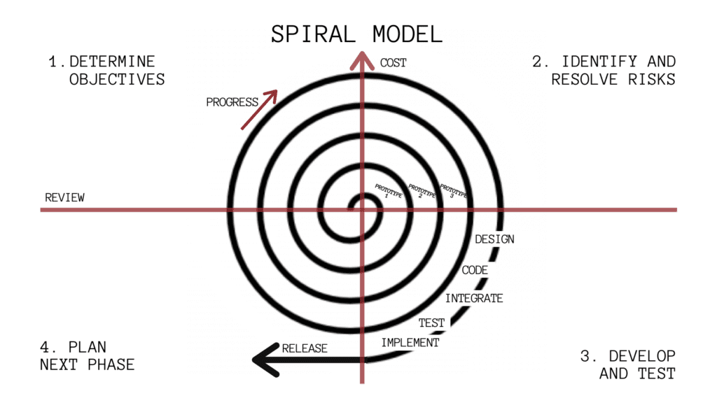 Spiral Model of software development