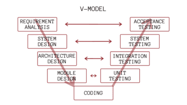 7 Software Development Models in Engineering You Should Know | Flexagon