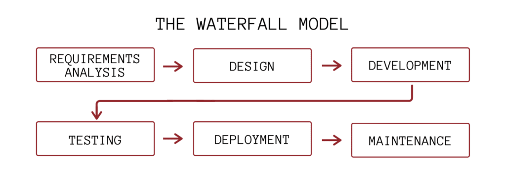 Waterfall Model of software development