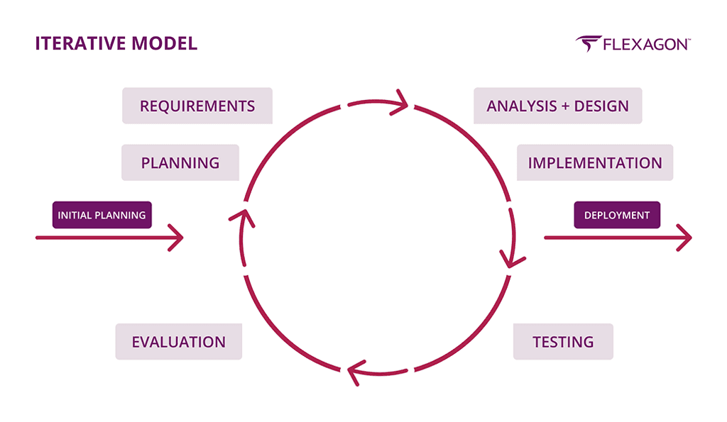 The iterative development model illustration