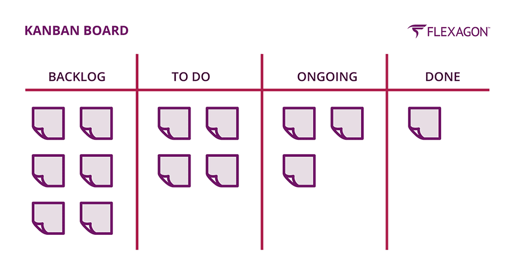 The kanban development model illustration