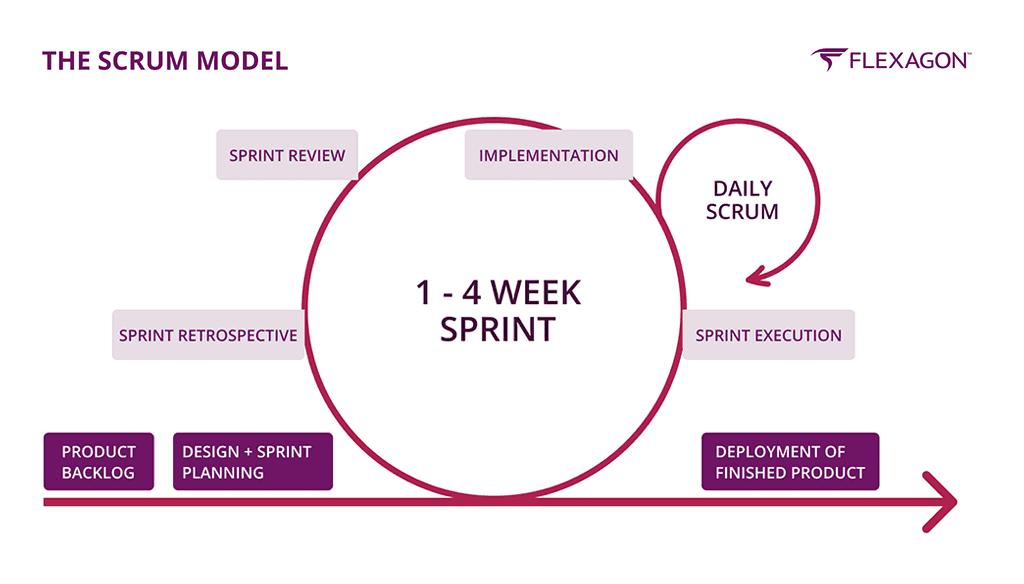 The scrum development model illustration