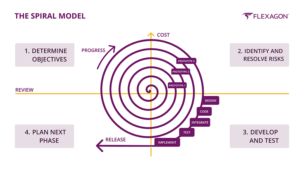 The spiral development model illustration