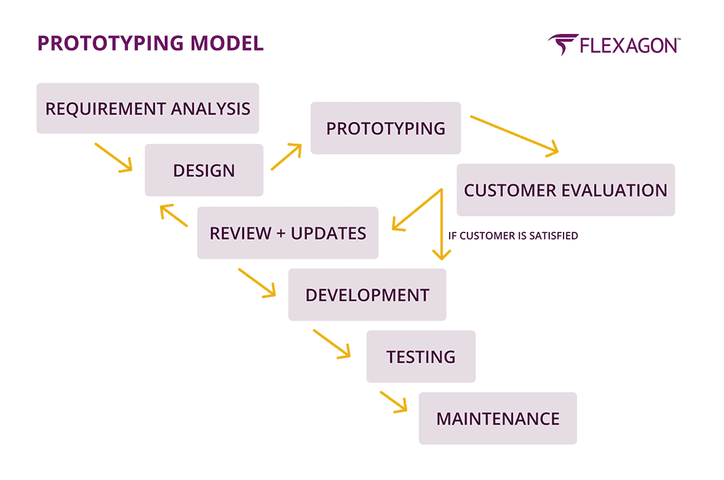 The prototyping development model illustration