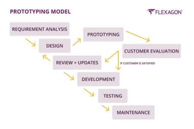 Plot Development Models 7 Software Development Models in Engineering You Should Know | Flexagon