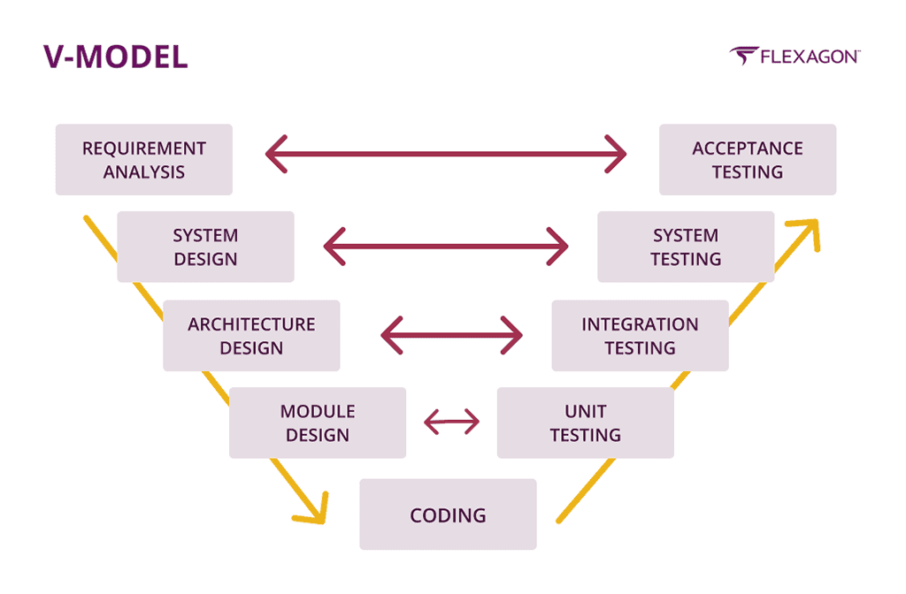 The V-Model development module illustration