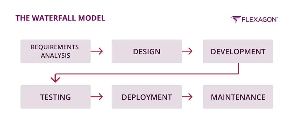 The waterfall development model illustration