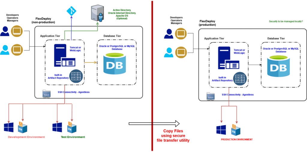 Isolated Network Architectures