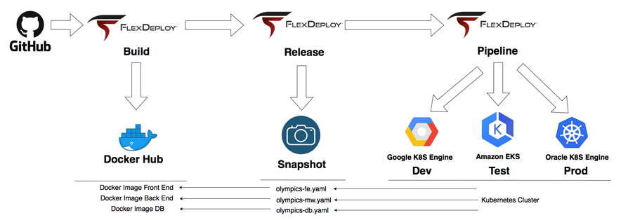 Example of using FlexDeploy to build a Cloud native app with containers