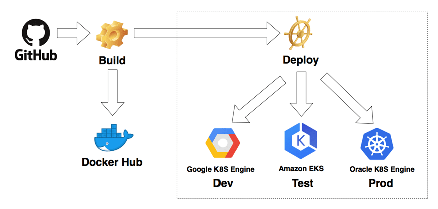 Building a Cloud Native App through Containerization with Google, Amazon, or Oracle Clouds