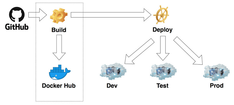 Building a Cloud Native App through Containerization