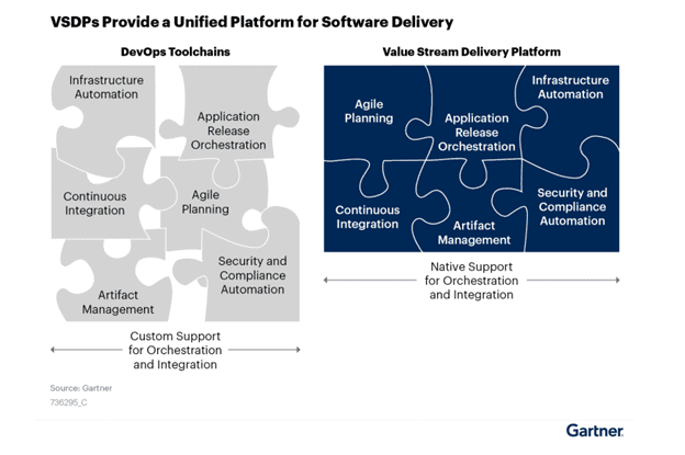 VSDPs Provide a Unified Platform for Software Delivery