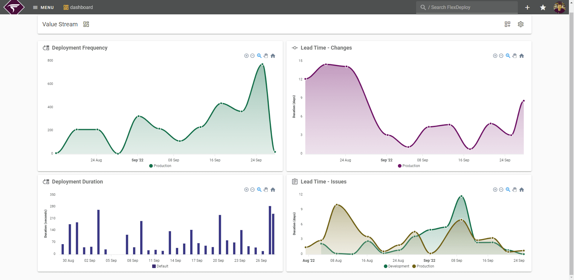 Users have the ability to customize their own personal Dashboard with DORA and other metrics