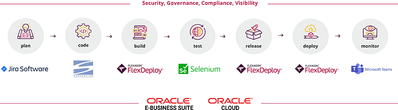 Sample DevOps Toolchain for Oracle