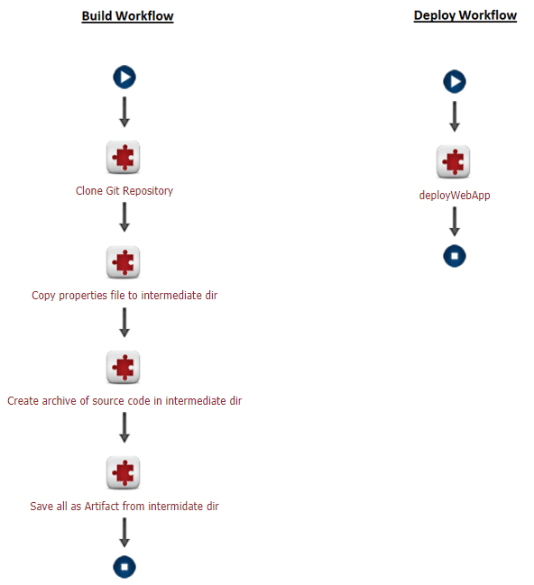 Configure one build and one deploy workflow to support your Azure project.