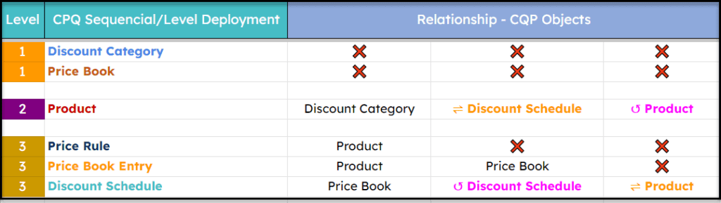 Identify the top-level objects and categorize the remaining objects into different levels.