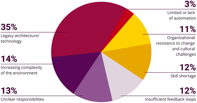 Pie chart of reason why development projects don't succeed: 35% answered legacy architecture or technology, 14% answered increasing complexity of the environment, 13% answered unclear responsibilities, 12% answered insufficient feedback loops, 12% answered skill shortage, 11% answered organizational resistance to change and cultural challenges, 3% answered limited or lack of automation.