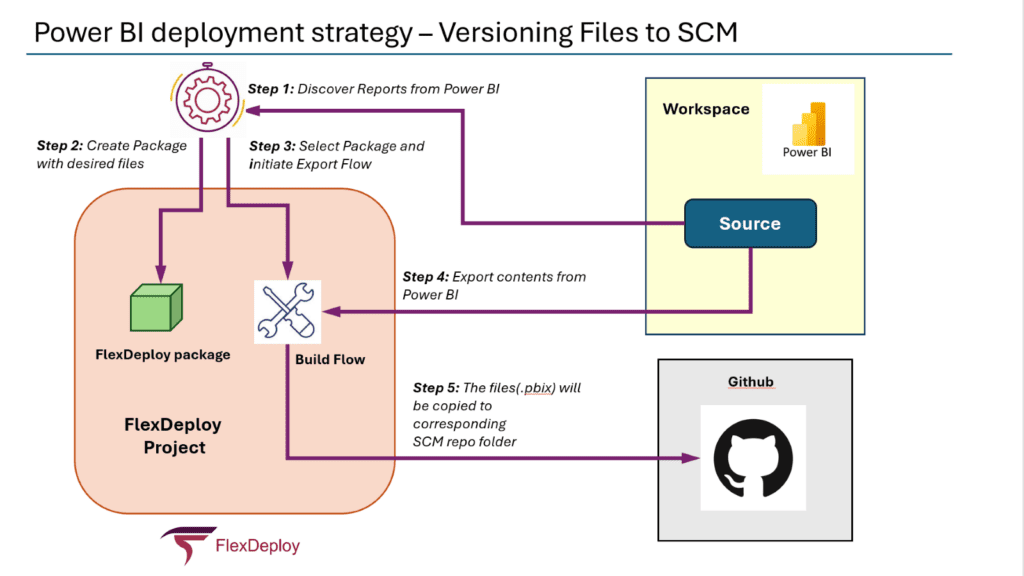 Exporting Files from Power BI Workspace to SCM