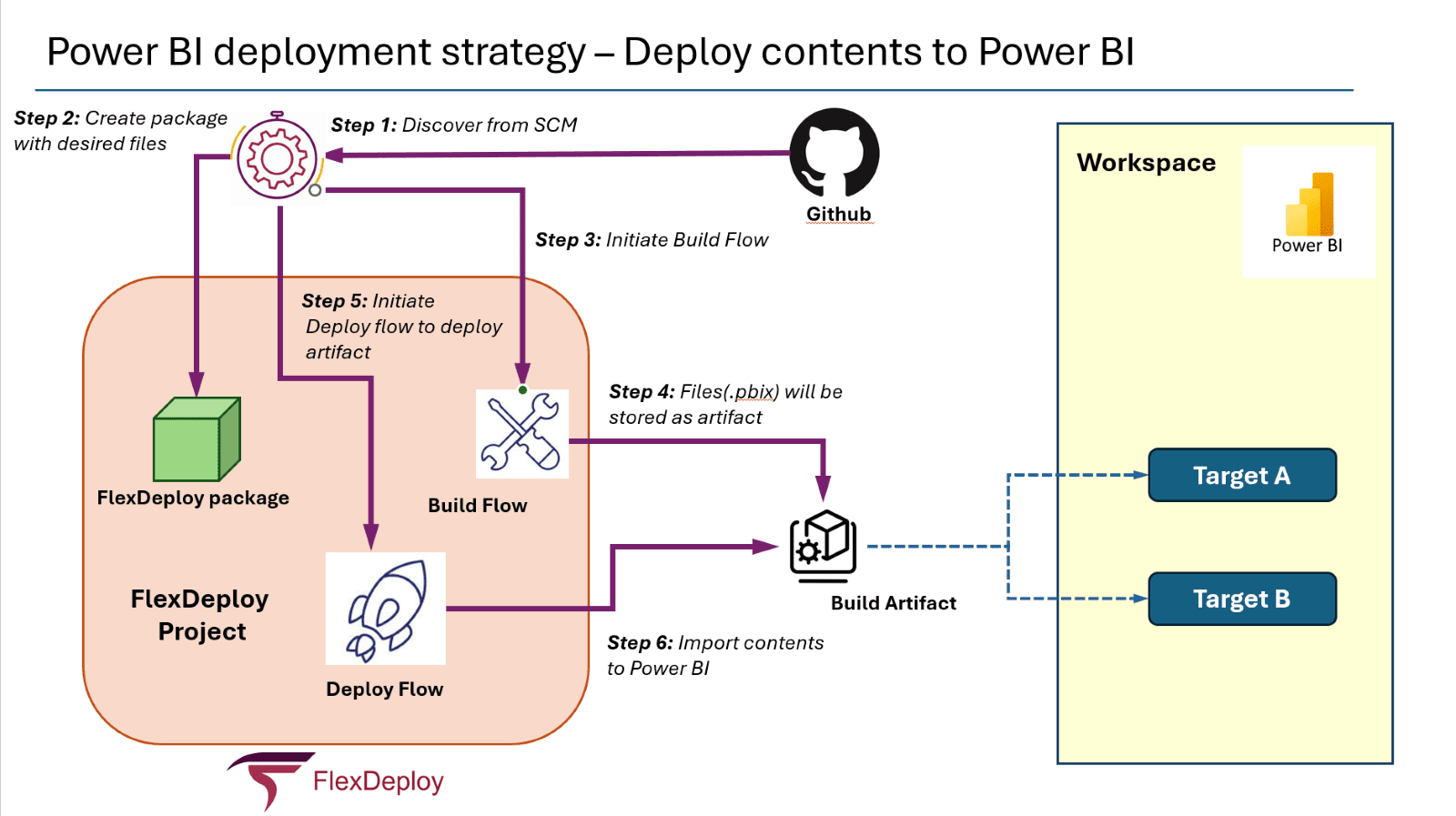 Deploying Contents to Power BI from Source Control