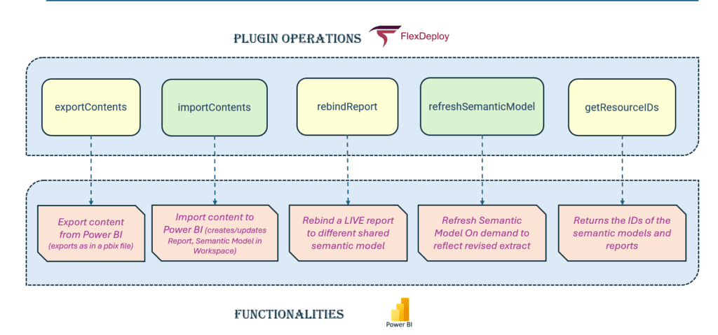 FlexDeploy Power BI Plugin operations