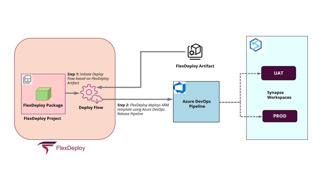 Deploy HLD