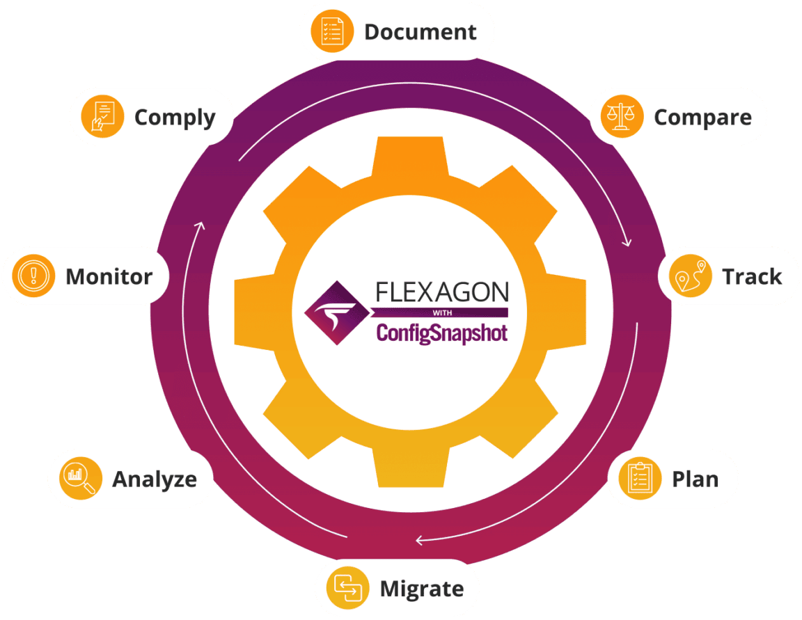 Automating Configuration Management Configuration Management | Automate and Govern Configurations