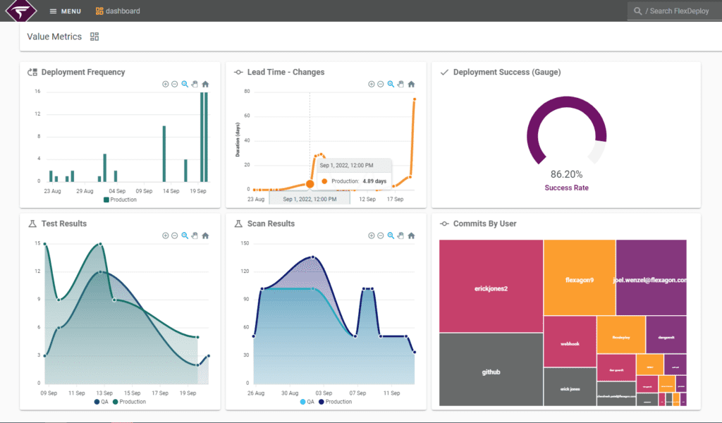 FlexDeploy 6.0 Dashboards
