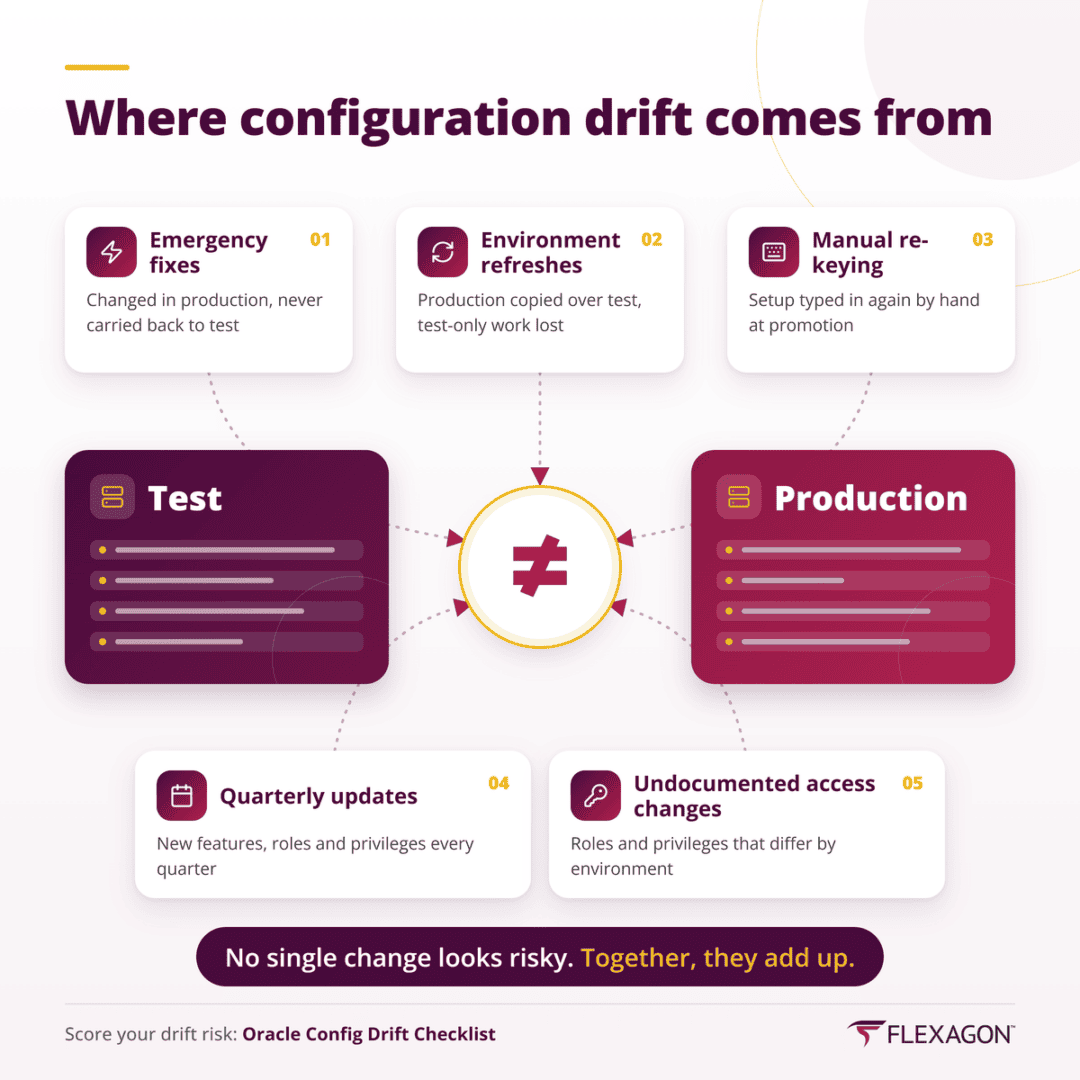 Where configuration drift comes from: emergency fixes, environment refreshes, manual re-keying, quarterly updates and undocumented access changes.